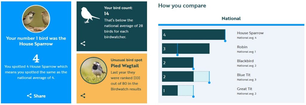 A screenshot of our results from the RSPB Big Garden Birdwatch
