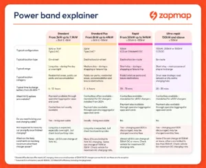 A Zapmap infographic explaining the different charging speeds for each type of charger